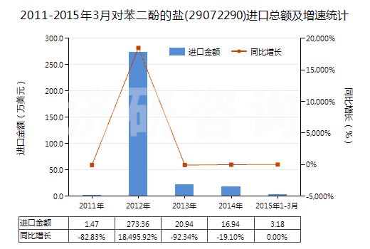2011-2015年3月對苯二酚的鹽(29072290)進(jìn)口總額及增速統(tǒng)計(jì)